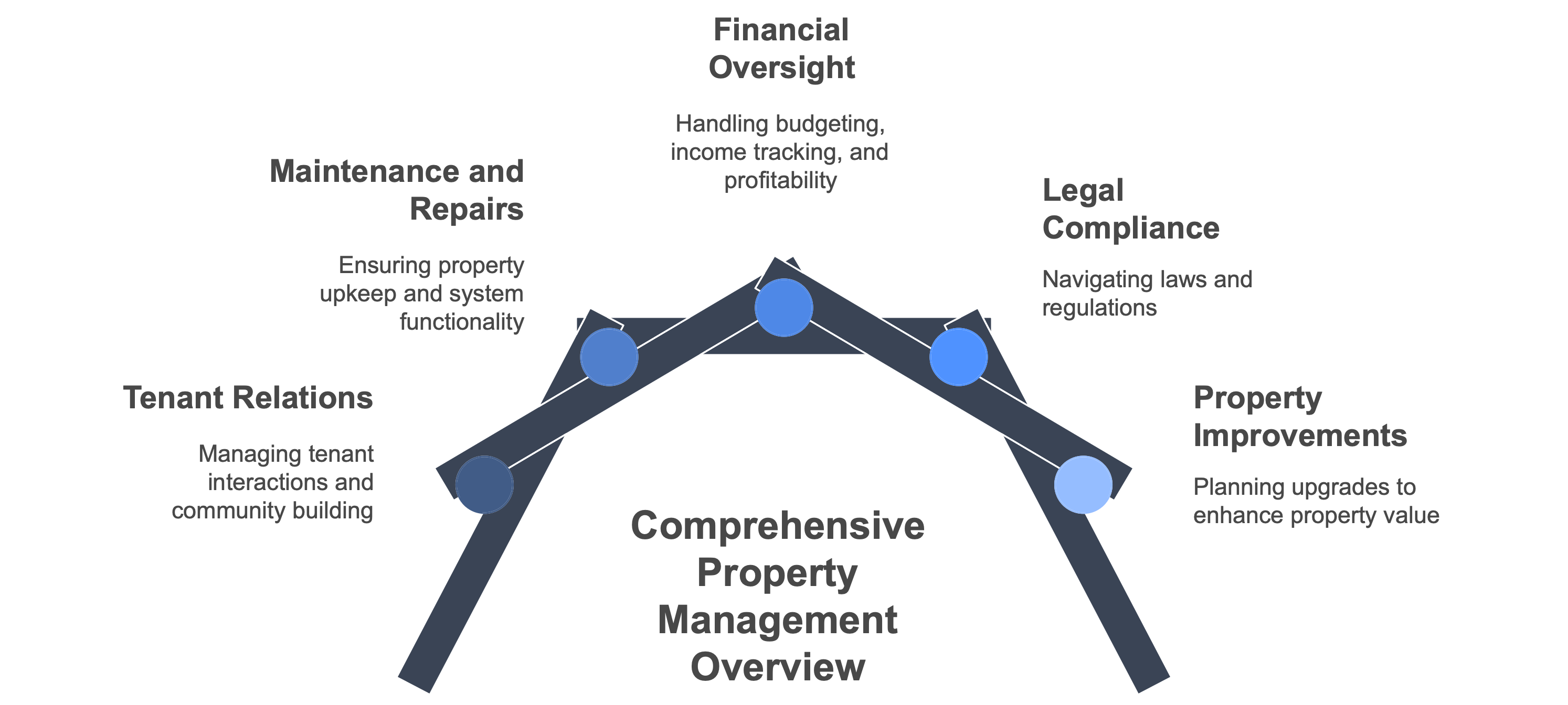 What is Multifamily Property Management?