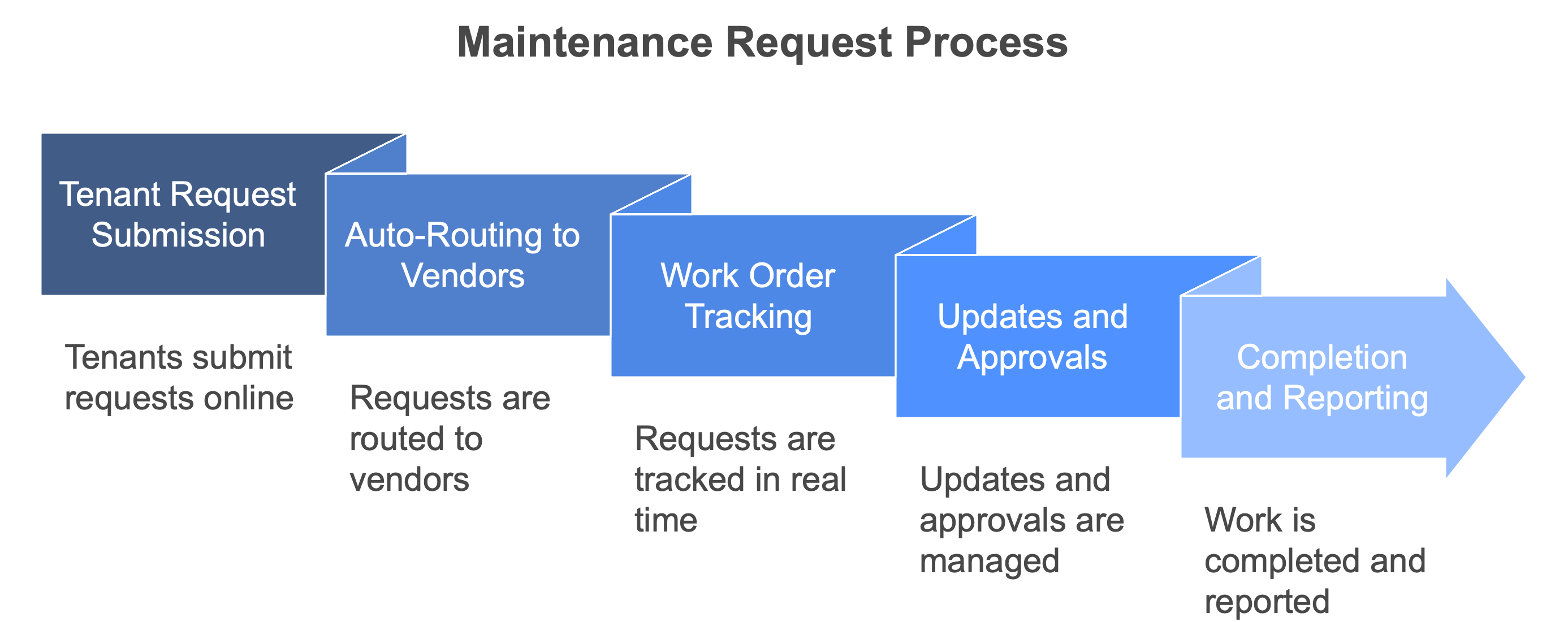 How Property Management Software Handles Maintenance Requests